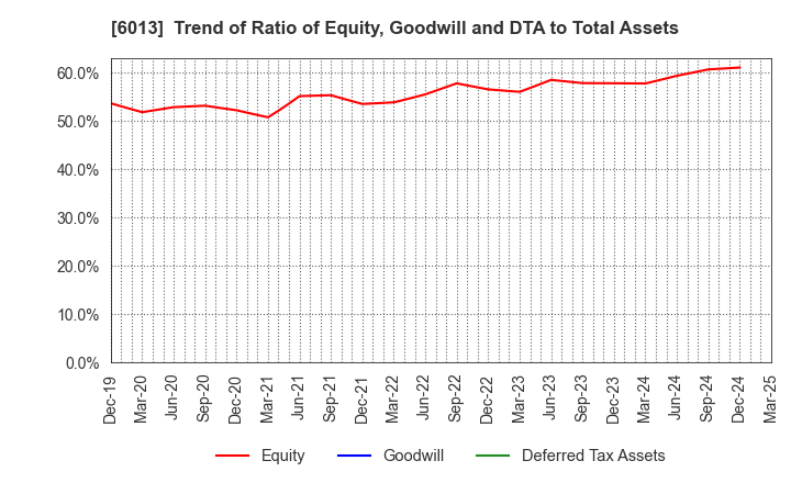 6013 TAKUMA CO.,LTD.: Trend of Ratio of Equity, Goodwill and DTA to Total Assets