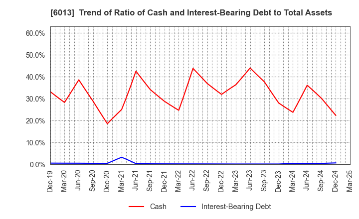6013 TAKUMA CO.,LTD.: Trend of Ratio of Cash and Interest-Bearing Debt to Total Assets