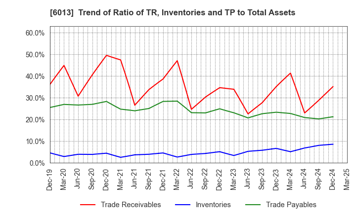 6013 TAKUMA CO.,LTD.: Trend of Ratio of TR, Inventories and TP to Total Assets