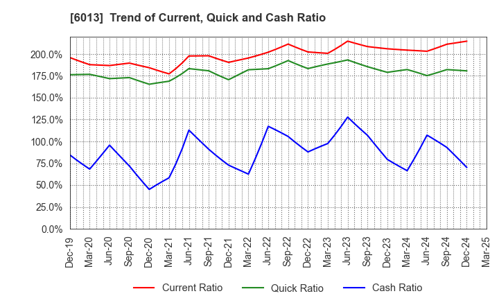 6013 TAKUMA CO.,LTD.: Trend of Current, Quick and Cash Ratio