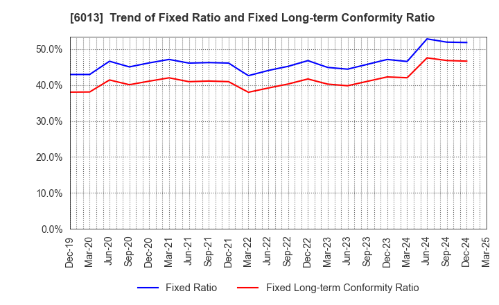 6013 TAKUMA CO.,LTD.: Trend of Fixed Ratio and Fixed Long-term Conformity Ratio