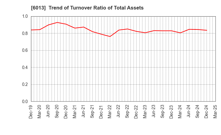 6013 TAKUMA CO.,LTD.: Trend of Turnover Ratio of Total Assets