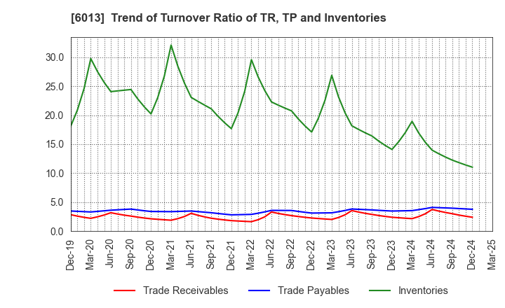6013 TAKUMA CO.,LTD.: Trend of Turnover Ratio of TR, TP and Inventories