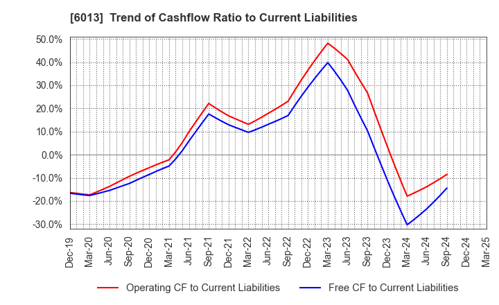 6013 TAKUMA CO.,LTD.: Trend of Cashflow Ratio to Current Liabilities