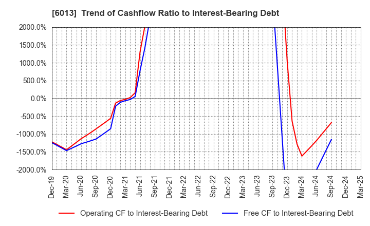 6013 TAKUMA CO.,LTD.: Trend of Cashflow Ratio to Interest-Bearing Debt