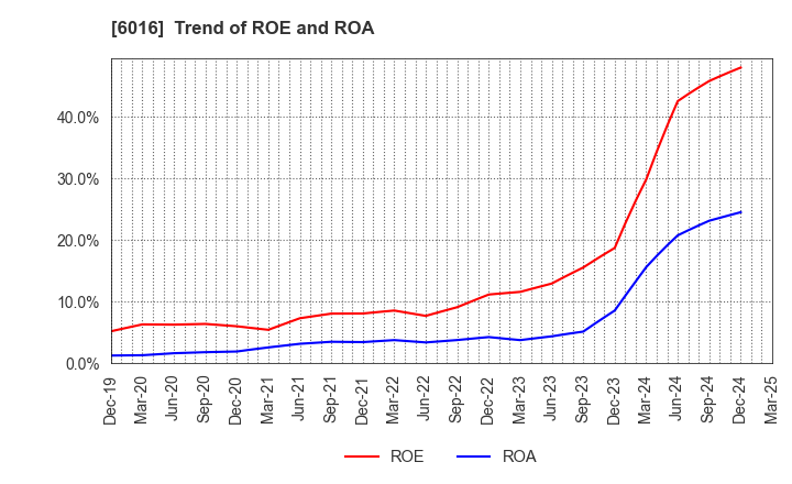 6016 Japan Engine Corporation: Trend of ROE and ROA