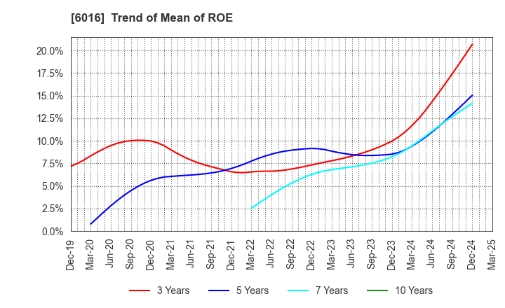 6016 Japan Engine Corporation: Trend of Mean of ROE