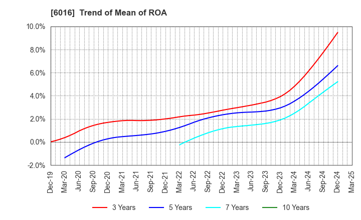 6016 Japan Engine Corporation: Trend of Mean of ROA