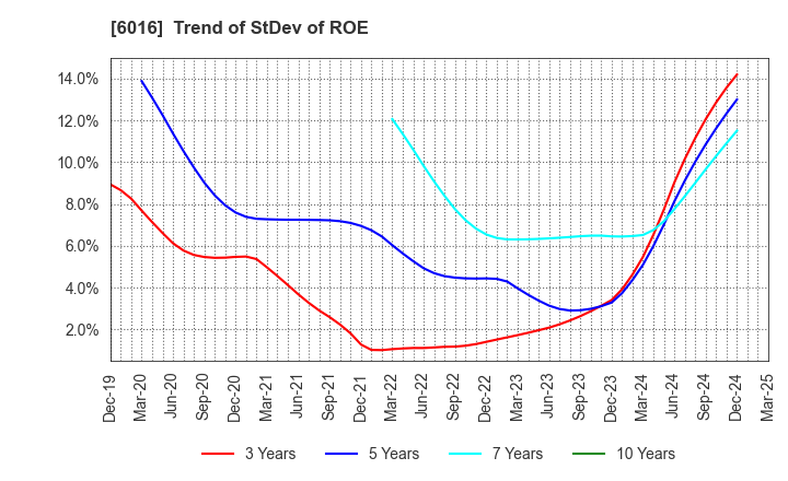 6016 Japan Engine Corporation: Trend of StDev of ROE