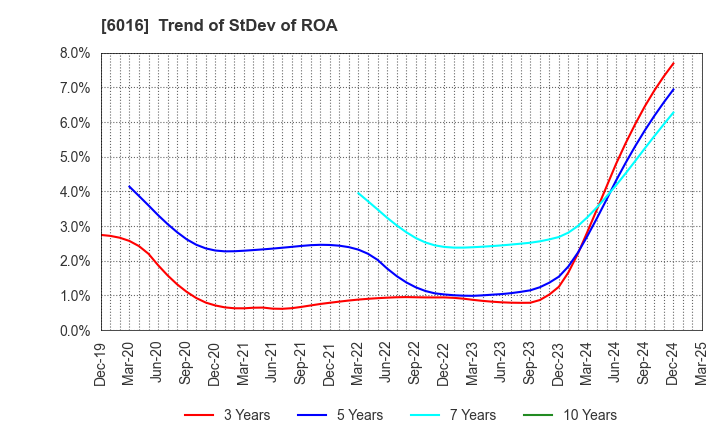 6016 Japan Engine Corporation: Trend of StDev of ROA