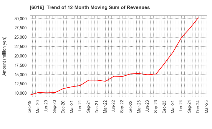 6016 Japan Engine Corporation: Trend of 12-Month Moving Sum of Revenues