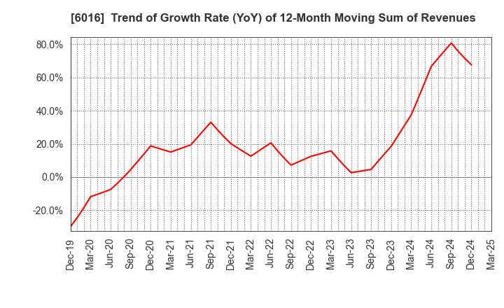 6016 Japan Engine Corporation: Trend of Growth Rate (YoY) of 12-Month Moving Sum of Revenues