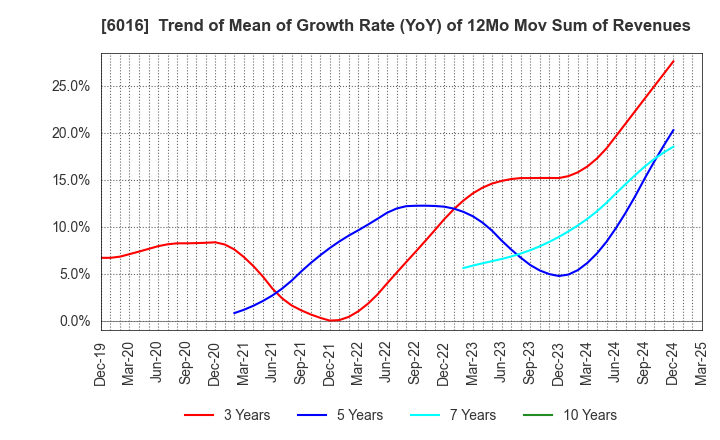 6016 Japan Engine Corporation: Trend of Mean of Growth Rate (YoY) of 12Mo Mov Sum of Revenues