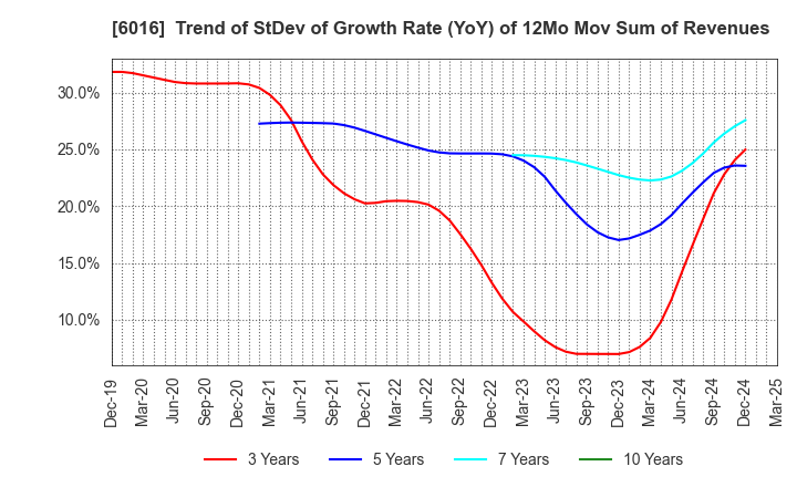 6016 Japan Engine Corporation: Trend of StDev of Growth Rate (YoY) of 12Mo Mov Sum of Revenues