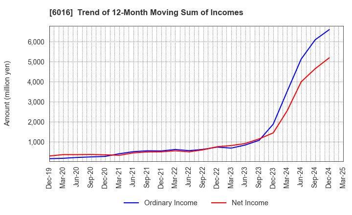 6016 Japan Engine Corporation: Trend of 12-Month Moving Sum of Incomes