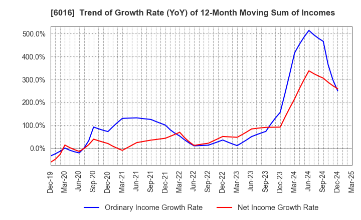 6016 Japan Engine Corporation: Trend of Growth Rate (YoY) of 12-Month Moving Sum of Incomes