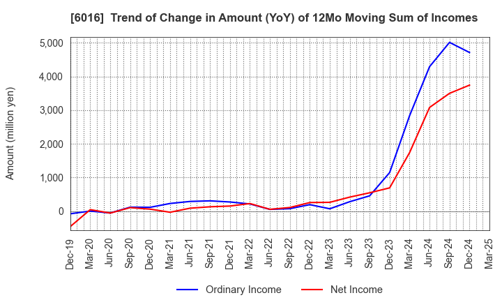 6016 Japan Engine Corporation: Trend of Change in Amount (YoY) of 12Mo Moving Sum of Incomes