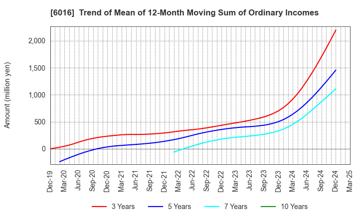 6016 Japan Engine Corporation: Trend of Mean of 12-Month Moving Sum of Ordinary Incomes