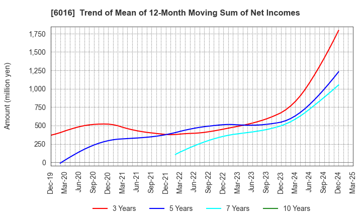 6016 Japan Engine Corporation: Trend of Mean of 12-Month Moving Sum of Net Incomes