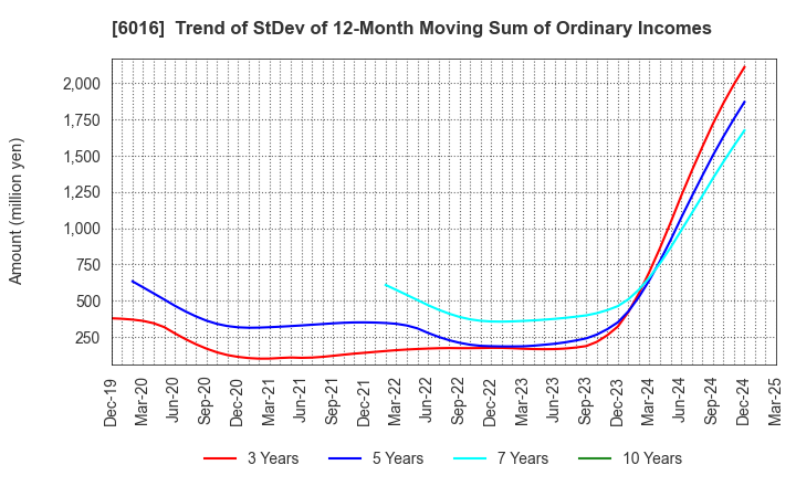 6016 Japan Engine Corporation: Trend of StDev of 12-Month Moving Sum of Ordinary Incomes