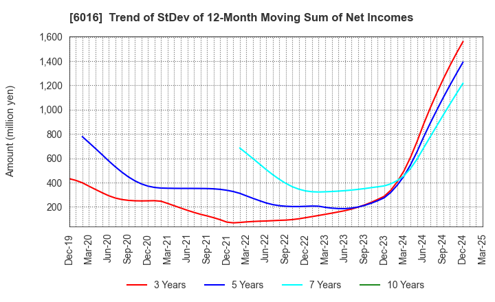 6016 Japan Engine Corporation: Trend of StDev of 12-Month Moving Sum of Net Incomes