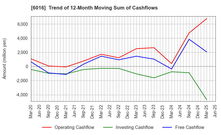 6016 Japan Engine Corporation: Trend of 12-Month Moving Sum of Cashflows