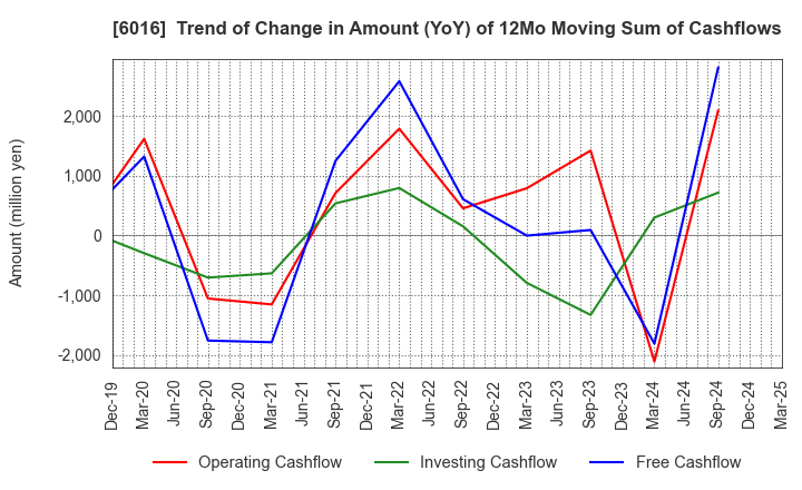 6016 Japan Engine Corporation: Trend of Change in Amount (YoY) of 12Mo Moving Sum of Cashflows