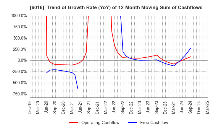 6016 Japan Engine Corporation: Trend of Growth Rate (YoY) of 12-Month Moving Sum of Cashflows