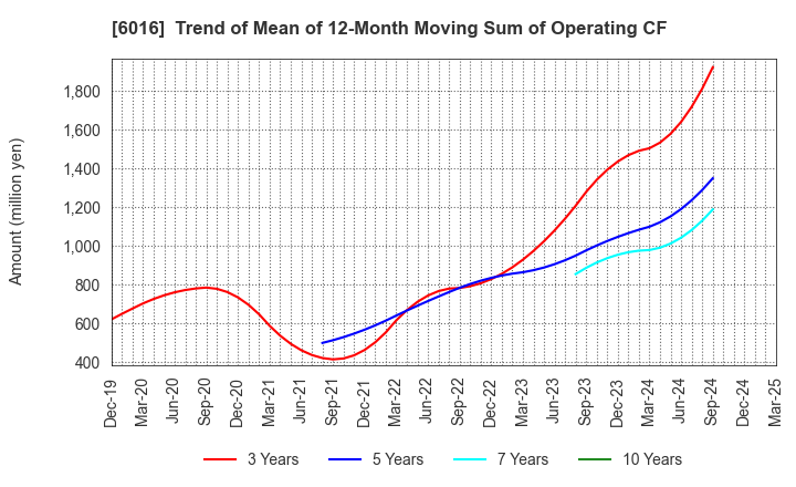 6016 Japan Engine Corporation: Trend of Mean of 12-Month Moving Sum of Operating CF