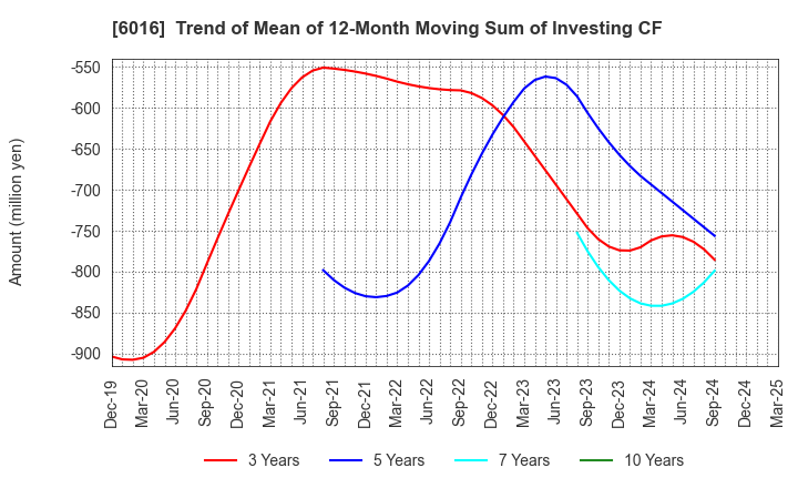 6016 Japan Engine Corporation: Trend of Mean of 12-Month Moving Sum of Investing CF