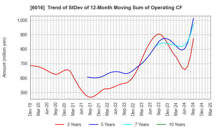 6016 Japan Engine Corporation: Trend of StDev of 12-Month Moving Sum of Operating CF