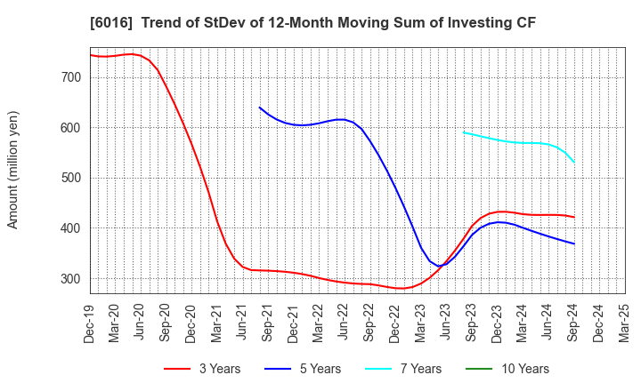 6016 Japan Engine Corporation: Trend of StDev of 12-Month Moving Sum of Investing CF