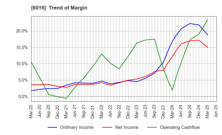 6016 Japan Engine Corporation: Trend of Margin