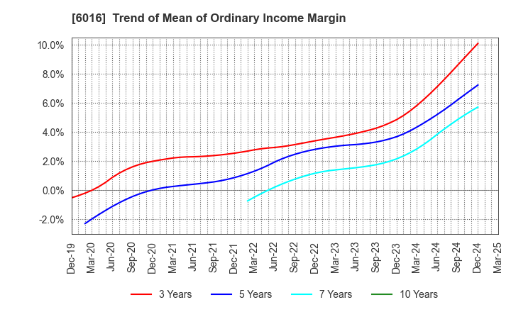 6016 Japan Engine Corporation: Trend of Mean of Ordinary Income Margin