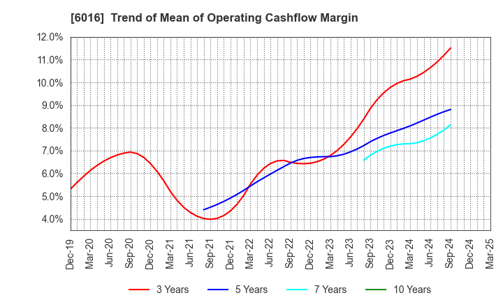 6016 Japan Engine Corporation: Trend of Mean of Operating Cashflow Margin