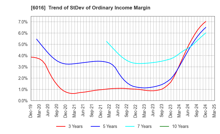 6016 Japan Engine Corporation: Trend of StDev of Ordinary Income Margin