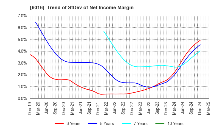 6016 Japan Engine Corporation: Trend of StDev of Net Income Margin