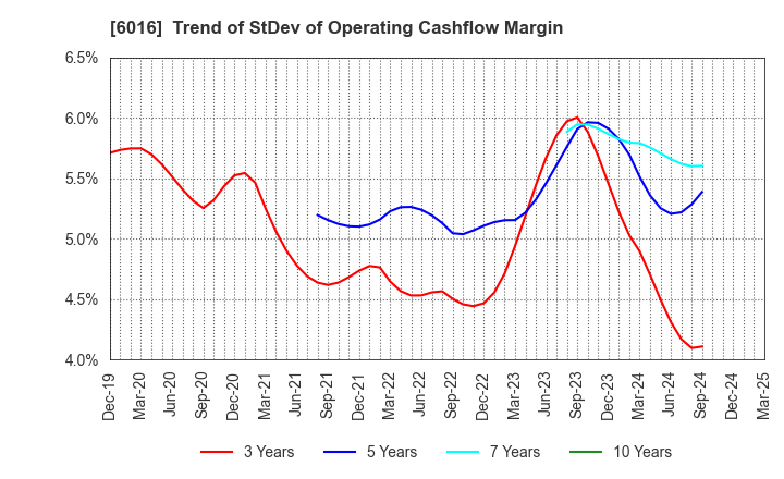 6016 Japan Engine Corporation: Trend of StDev of Operating Cashflow Margin