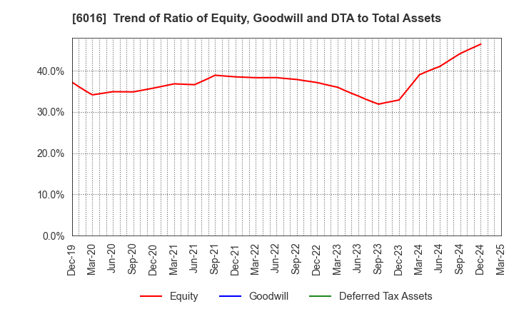 6016 Japan Engine Corporation: Trend of Ratio of Equity, Goodwill and DTA to Total Assets
