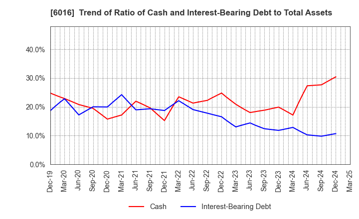6016 Japan Engine Corporation: Trend of Ratio of Cash and Interest-Bearing Debt to Total Assets