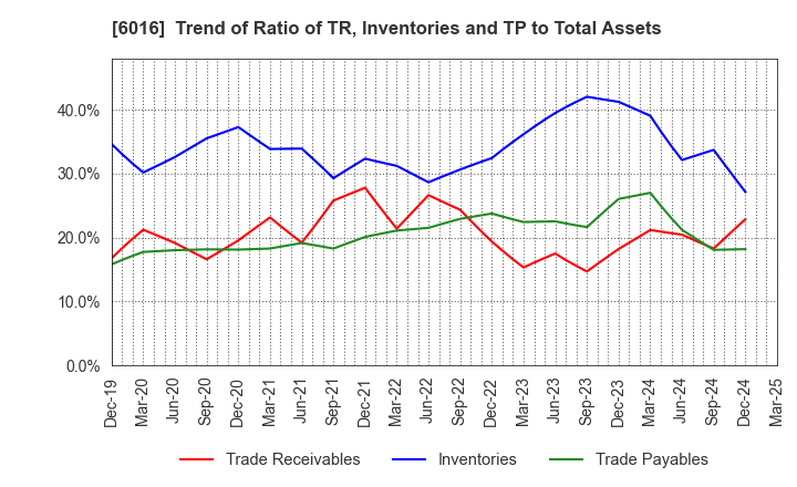 6016 Japan Engine Corporation: Trend of Ratio of TR, Inventories and TP to Total Assets