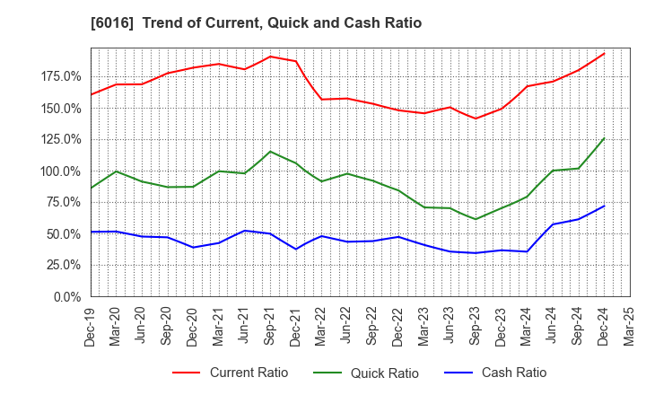 6016 Japan Engine Corporation: Trend of Current, Quick and Cash Ratio