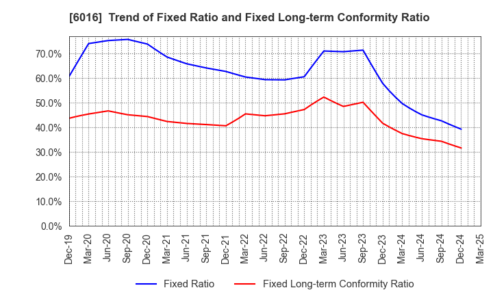 6016 Japan Engine Corporation: Trend of Fixed Ratio and Fixed Long-term Conformity Ratio
