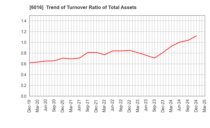 6016 Japan Engine Corporation: Trend of Turnover Ratio of Total Assets