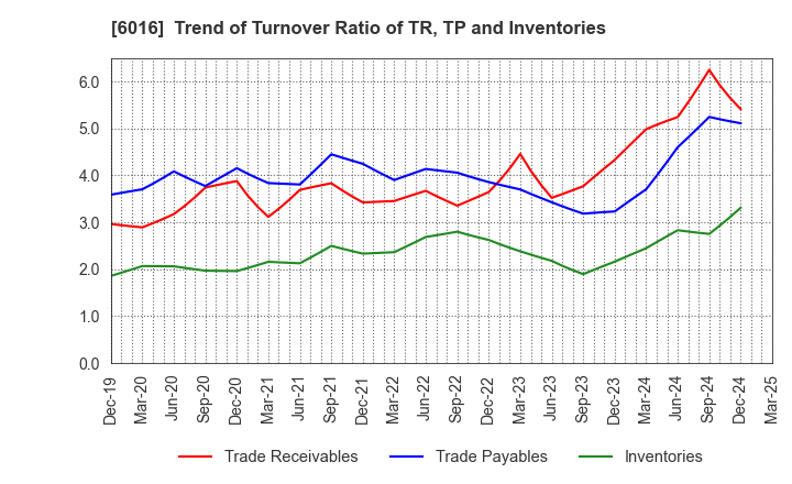 6016 Japan Engine Corporation: Trend of Turnover Ratio of TR, TP and Inventories