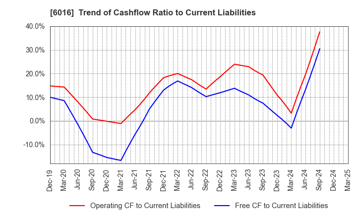 6016 Japan Engine Corporation: Trend of Cashflow Ratio to Current Liabilities