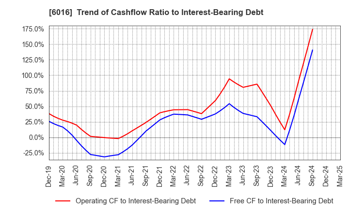 6016 Japan Engine Corporation: Trend of Cashflow Ratio to Interest-Bearing Debt