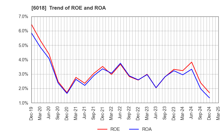 6018 THE HANSHIN DIESEL WORKS,LTD.: Trend of ROE and ROA