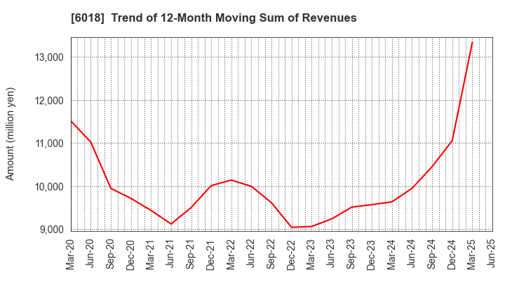 6018 THE HANSHIN DIESEL WORKS,LTD.: Trend of 12-Month Moving Sum of Revenues