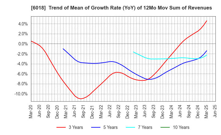 6018 THE HANSHIN DIESEL WORKS,LTD.: Trend of Mean of Growth Rate (YoY) of 12Mo Mov Sum of Revenues
